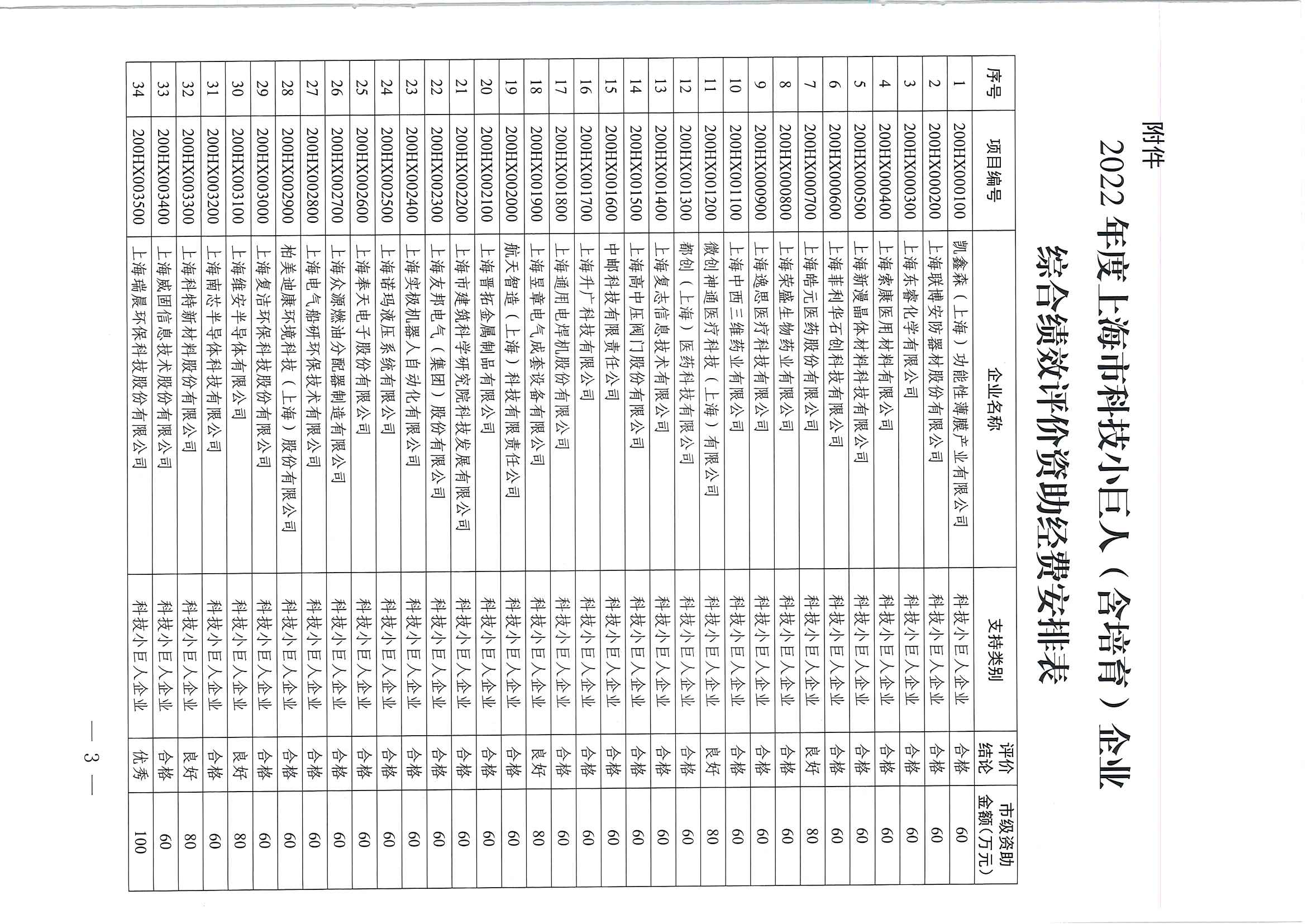 關(guān)于下達(dá)2022年度上海市科技小巨人（含培育）企業(yè)綜合績(jī)效評(píng)價(jià)資助經(jīng)費(fèi)的通知_頁(yè)面_3.jpg